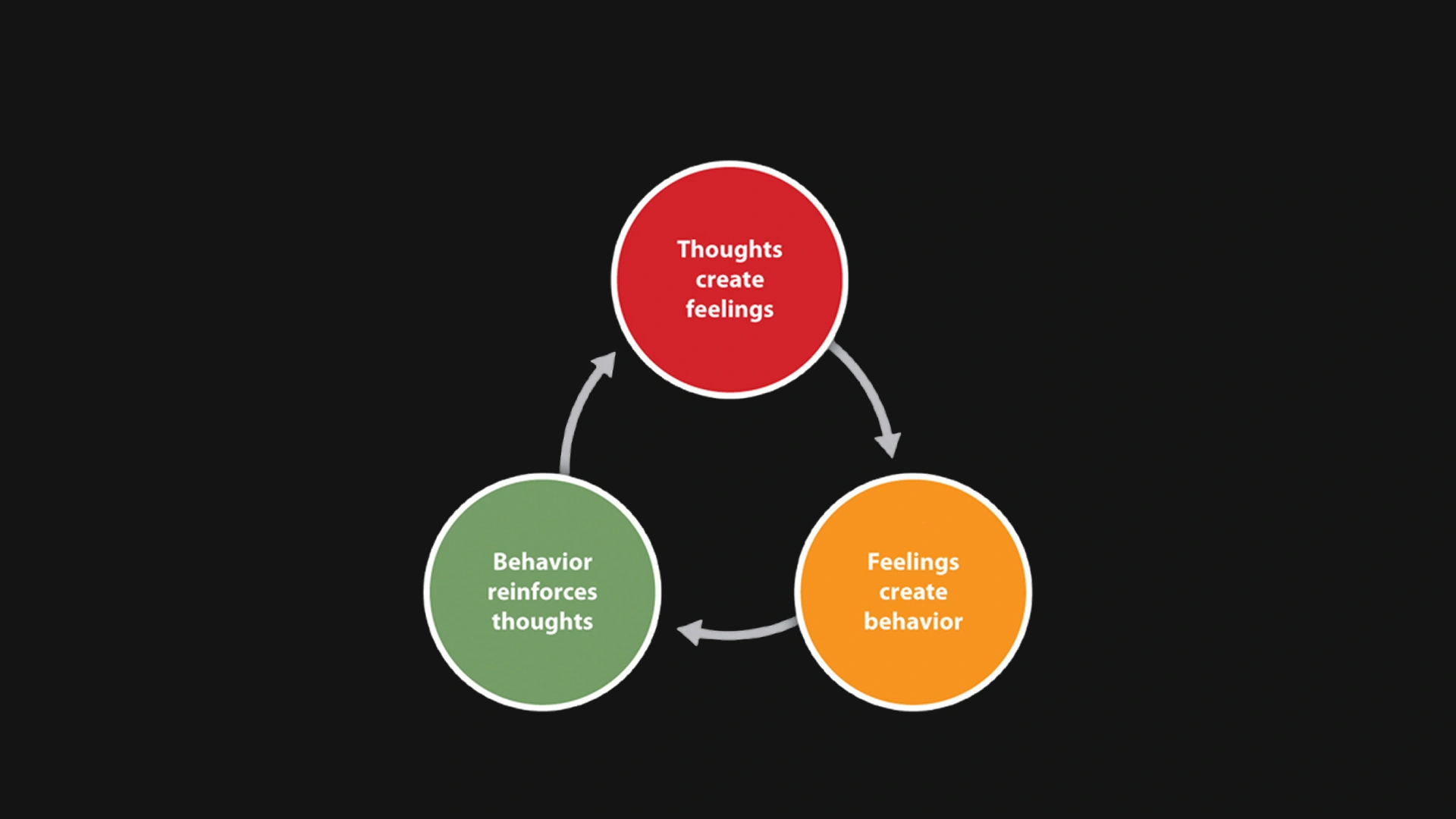 CBT Cycle